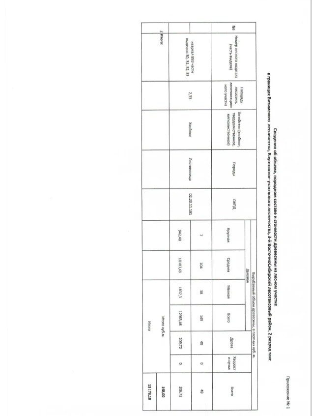 Лиственница —198,00 куб.м. (крупная - 7,0 куб. м, средняя - 104,0 куб. м, мелка…