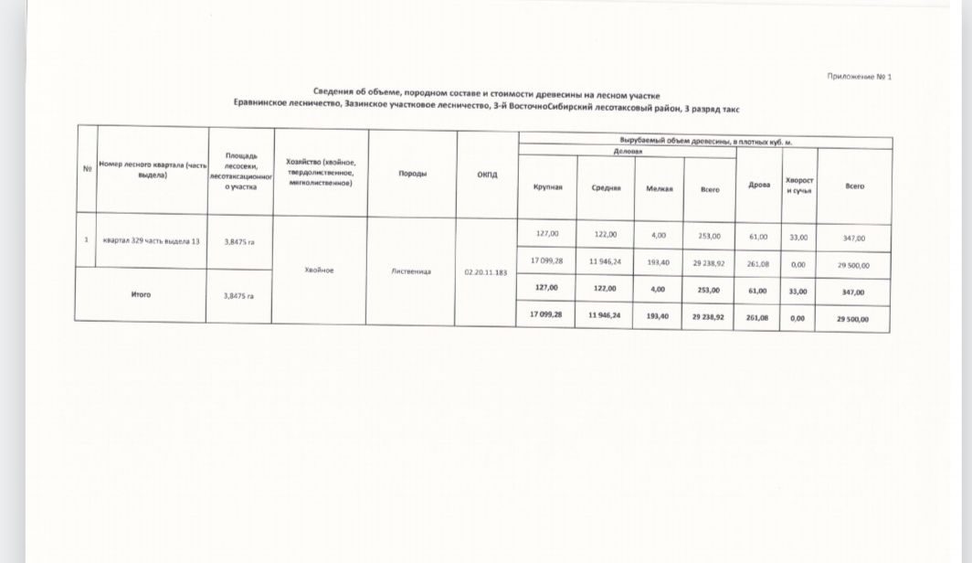 Лиственница — 347,00 куб.м. (крупная - 127,00 куб. м, средняя - 122,0 куб. м, м…